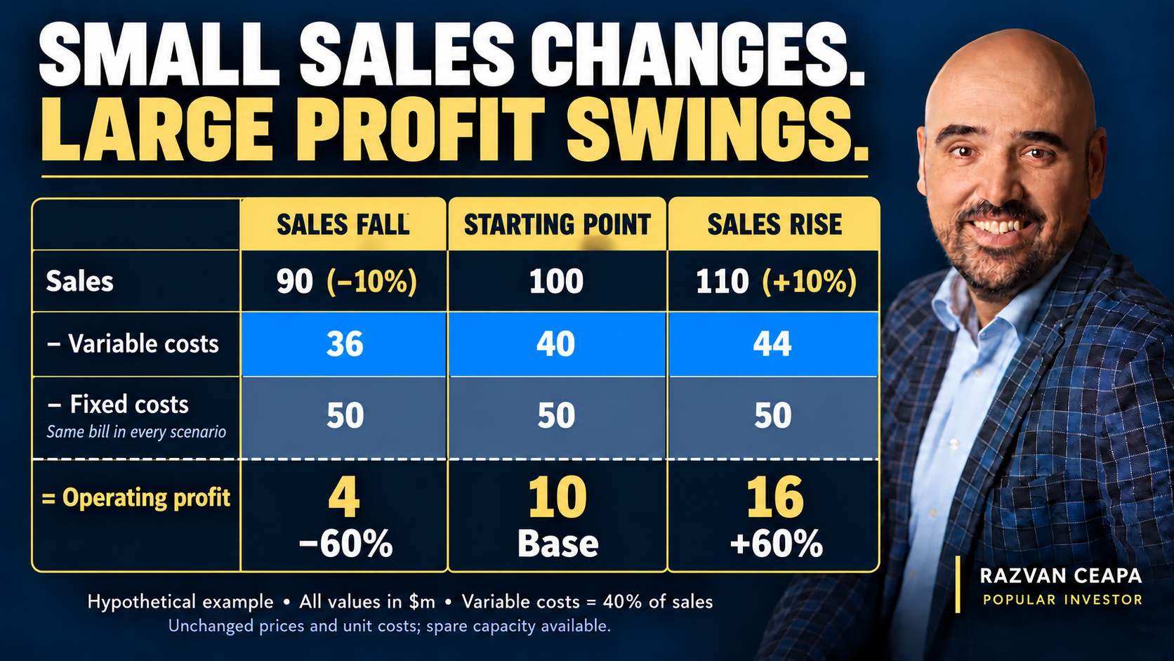 Razvan Ceapa beside a hypothetical fixed-cost comparison: sales of 90, 100 and 110 million dollars produce operating profits of 4, 10 and 16 million dollars, with fixed costs unchanged at 50 million dollars.