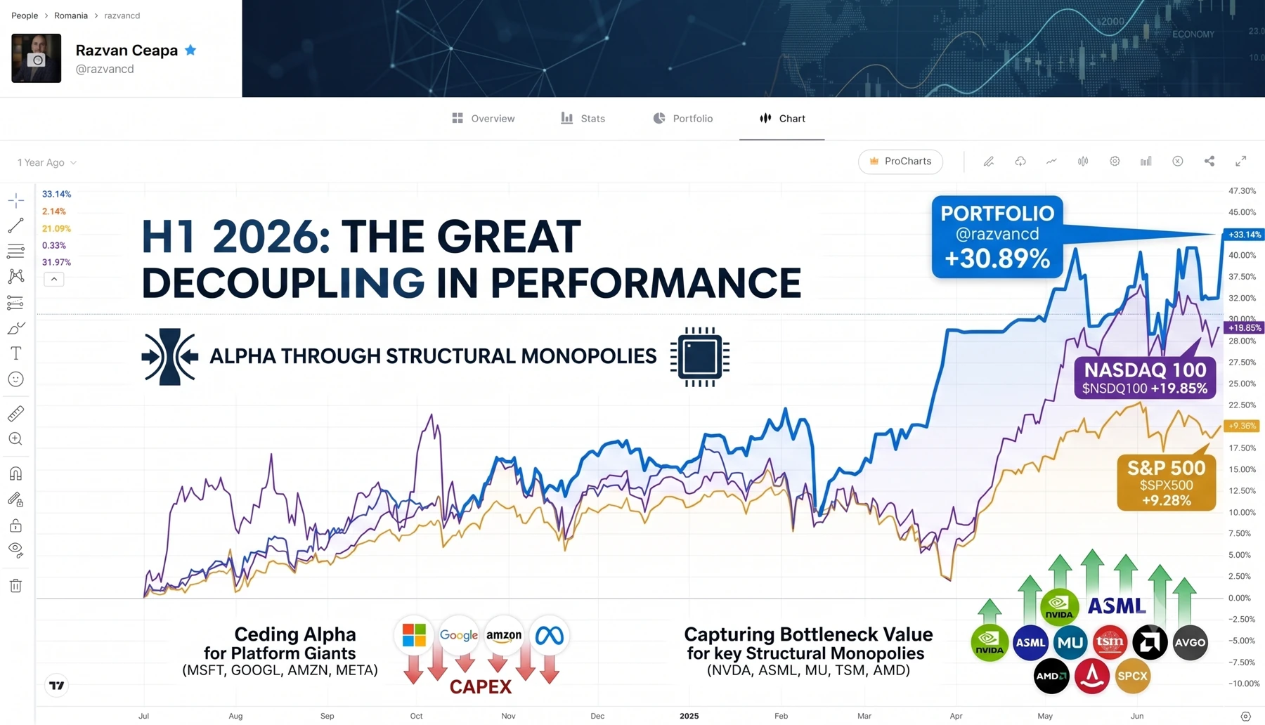 Original published illustration: ๐ The Great Decoupling: H1 Performance Report (+30.89%)